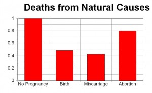 Complication: Abortion Deaths from Natural Causes