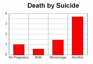 Suicide Deaths from Abortion