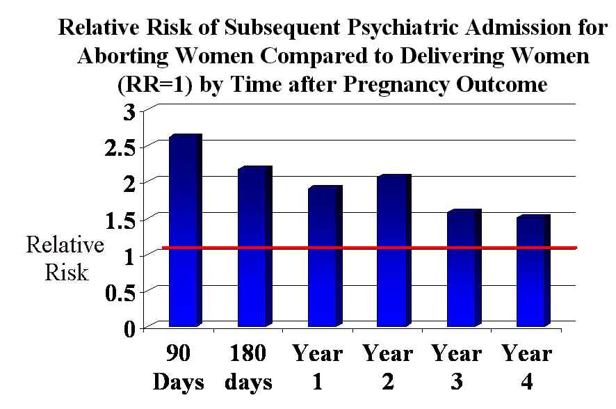Rate of psychiatric hospitalization after abortion compared to childbirth