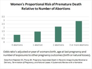 Graph of proportional risk of premature deaths relative to the number of abortions to which a woman is exposed.