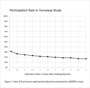 Graph of low participation rate in Turnaway Study