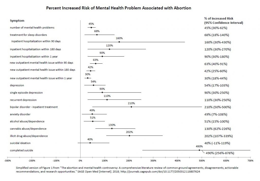 Percentage Increase in Risks of Mental Illness After an Abortion